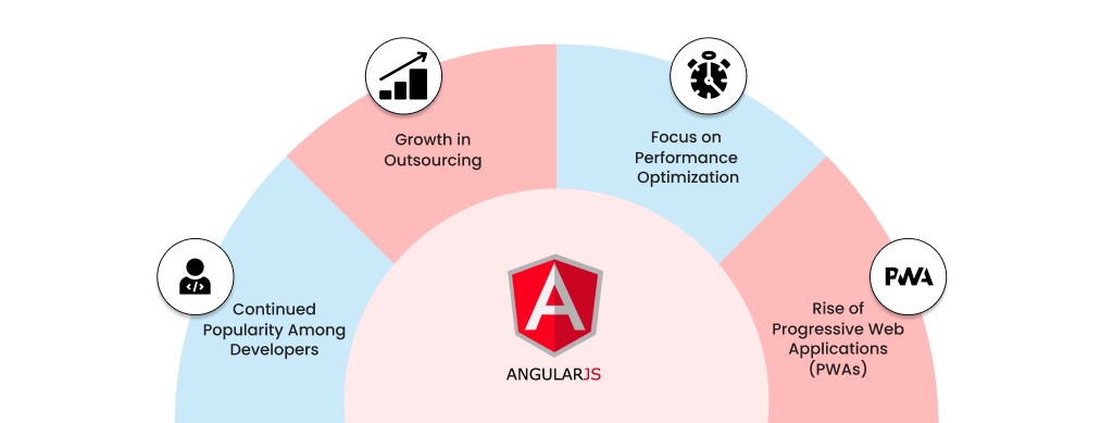 prediction of AngularJS