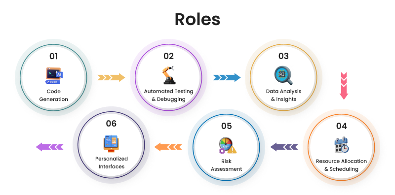 Roles of AI